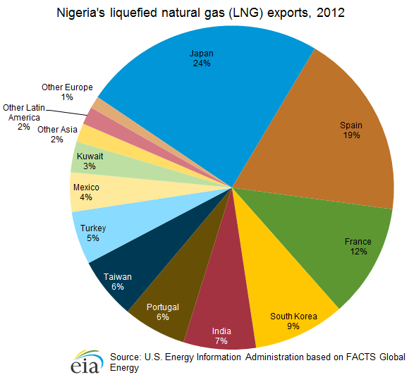 What natural resources does Nigeria have?