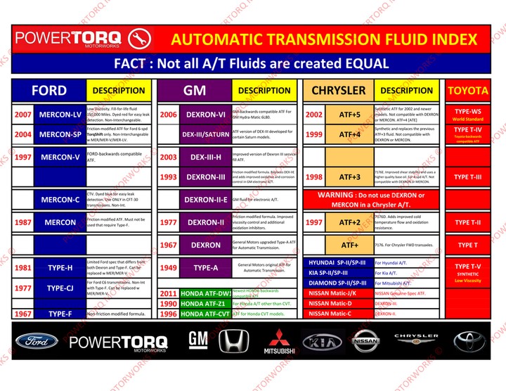 Honda Transmission Fluid Chart