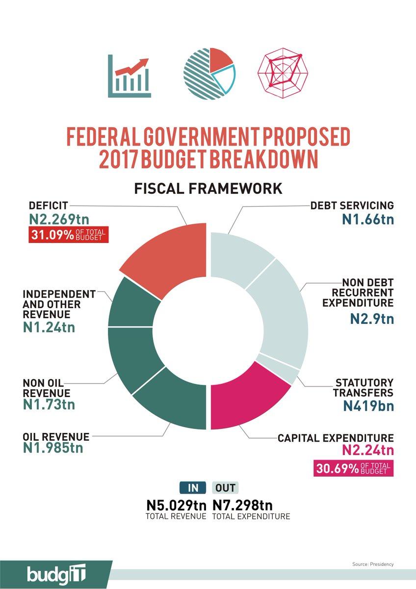  Infograph Of The #budget2017 Proposed By President Buhari To National Assembly  4610085_infobudget_jpeg7c79f5d3bccbac3288d0b8f1a55c5b90