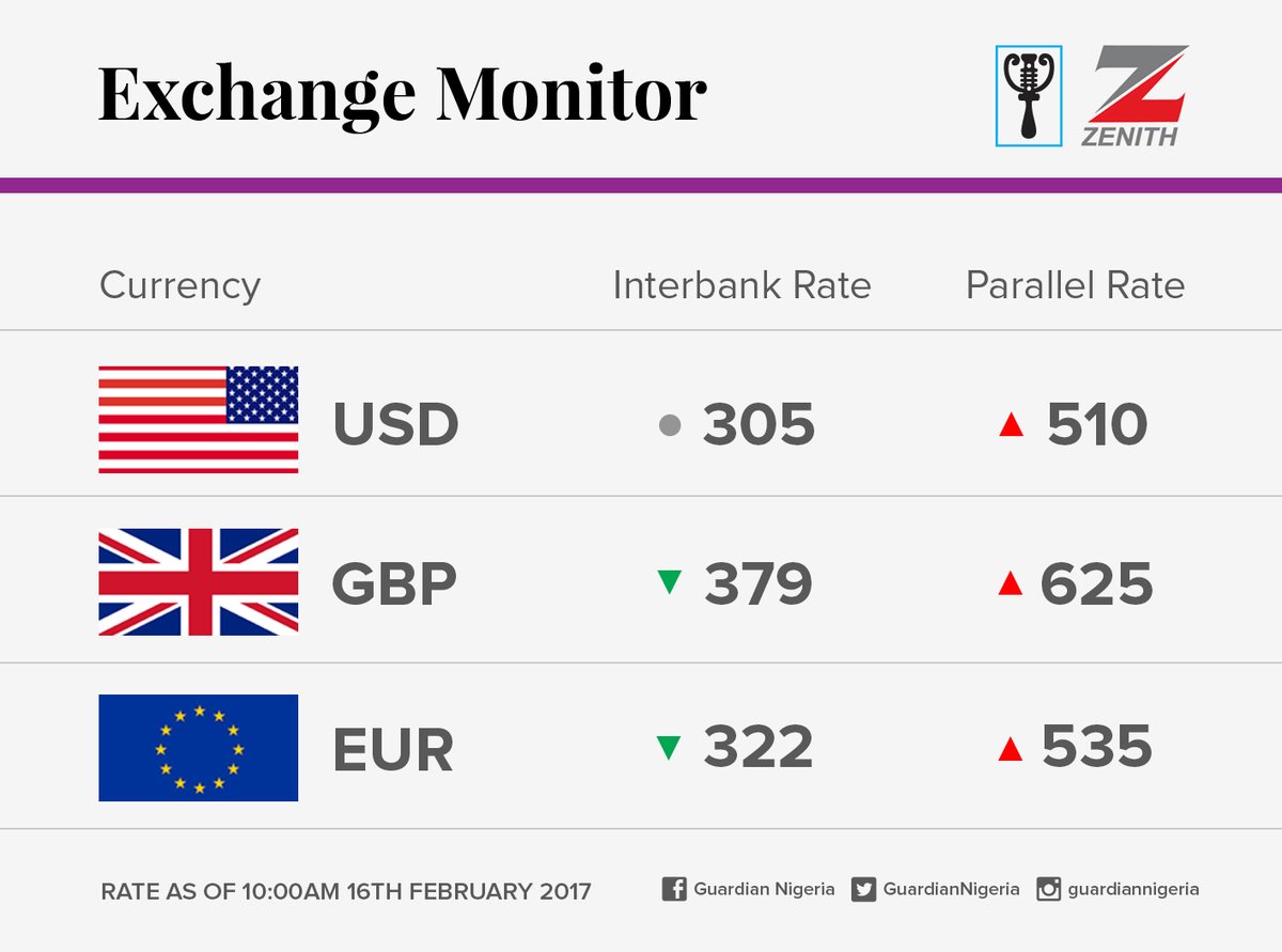 Today's Naira Rate Against The Dollar, Pounds And Euro 4876568_c4xuouswyaillv9_jpeg5d06d228ad6dd7cb72265028450d271d