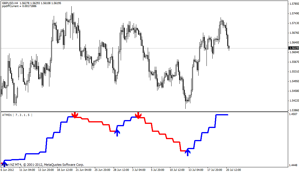 100 No Repaint Mt4 Indicator Made For Binary Options 95 Accuracy