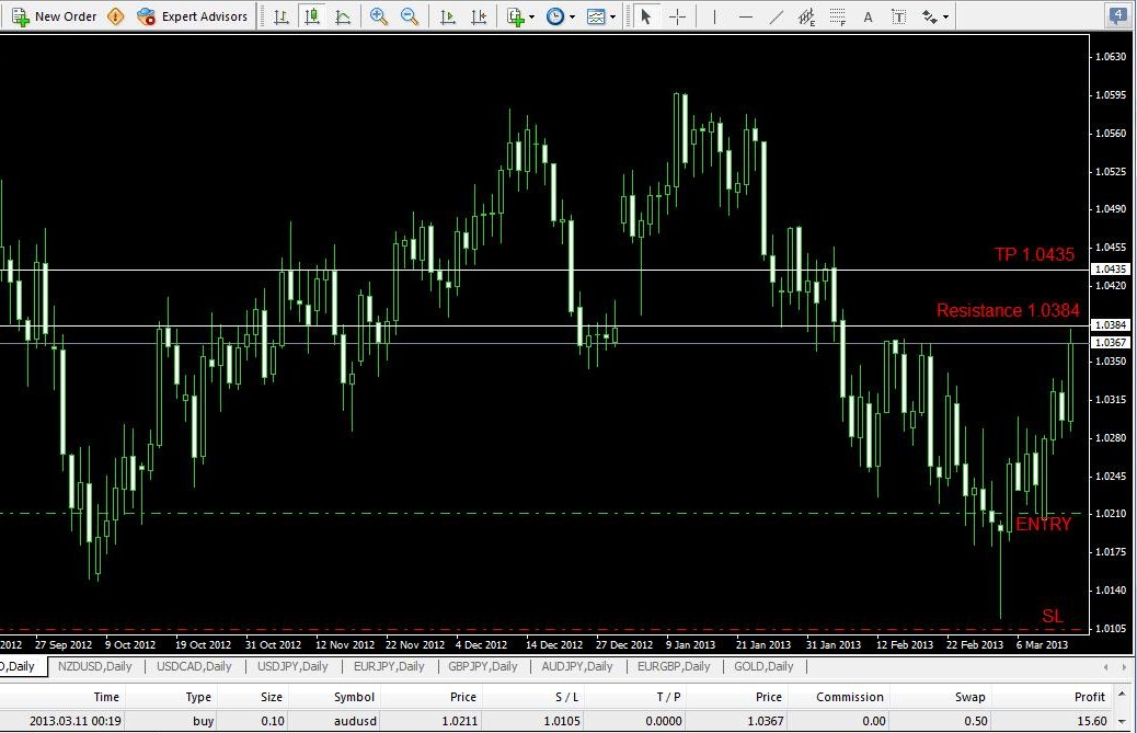 Long term position trading forex