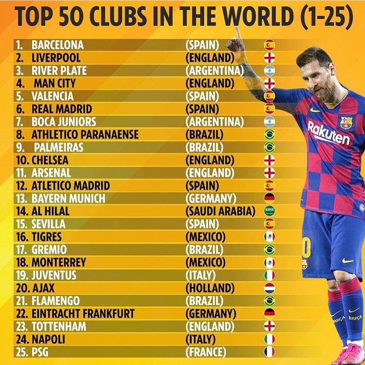 Worldrankings Top 50 Clubs In The World Barca On The Top Real