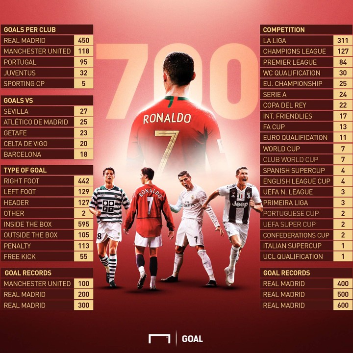 Cristiano Ronaldo Scores 700th Career Goal In Portugal Match - Sports ...