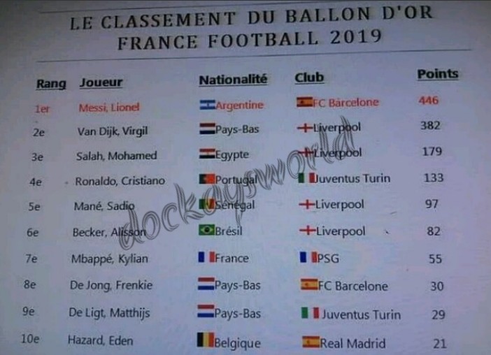 tyktflydende fond Editor Leaked Ballon D'or Results' Reveals 2019 Winner As Ronaldo Emerges 4th  Position - Sports - Nigeria