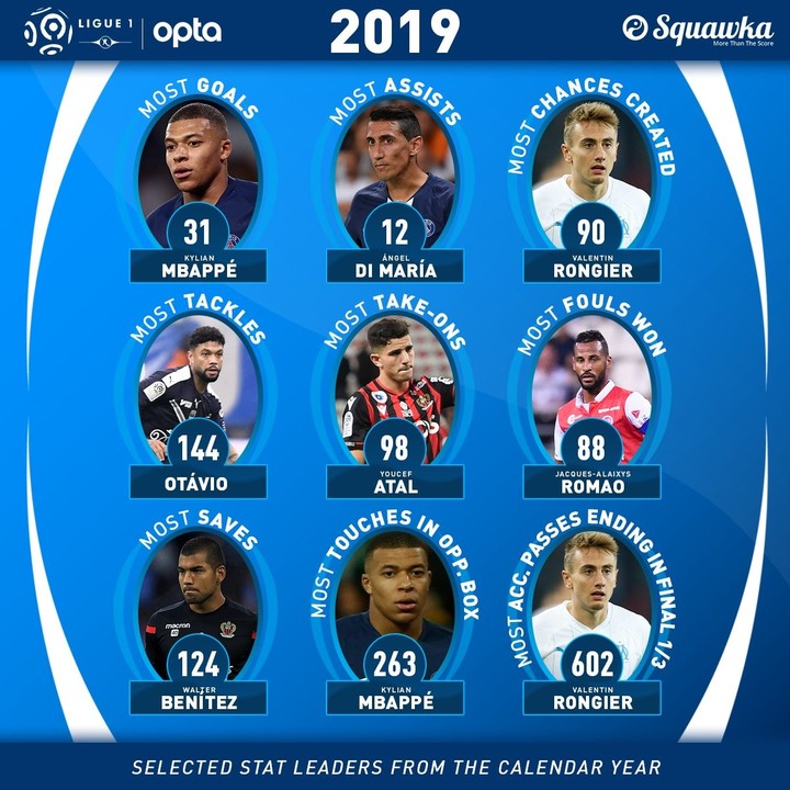 Mbappe The Only Player To Score 30+ Goals. Check Out 2019 Ligue 1stat ...