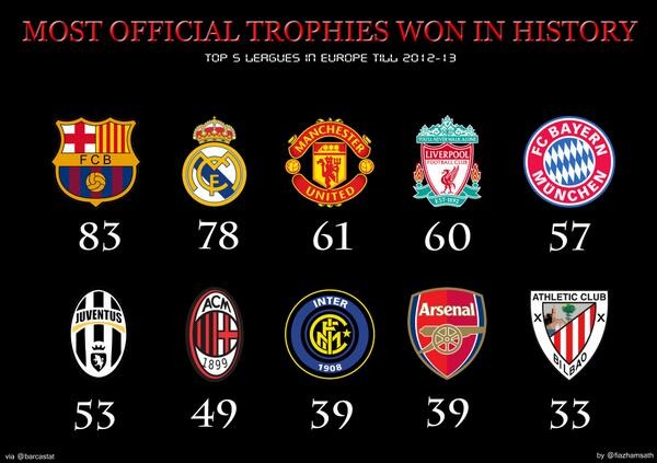 most la liga trophies