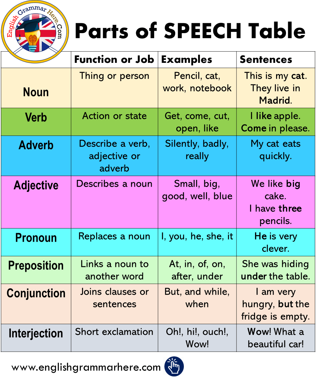 English Language Parts Of Speech Worksheet