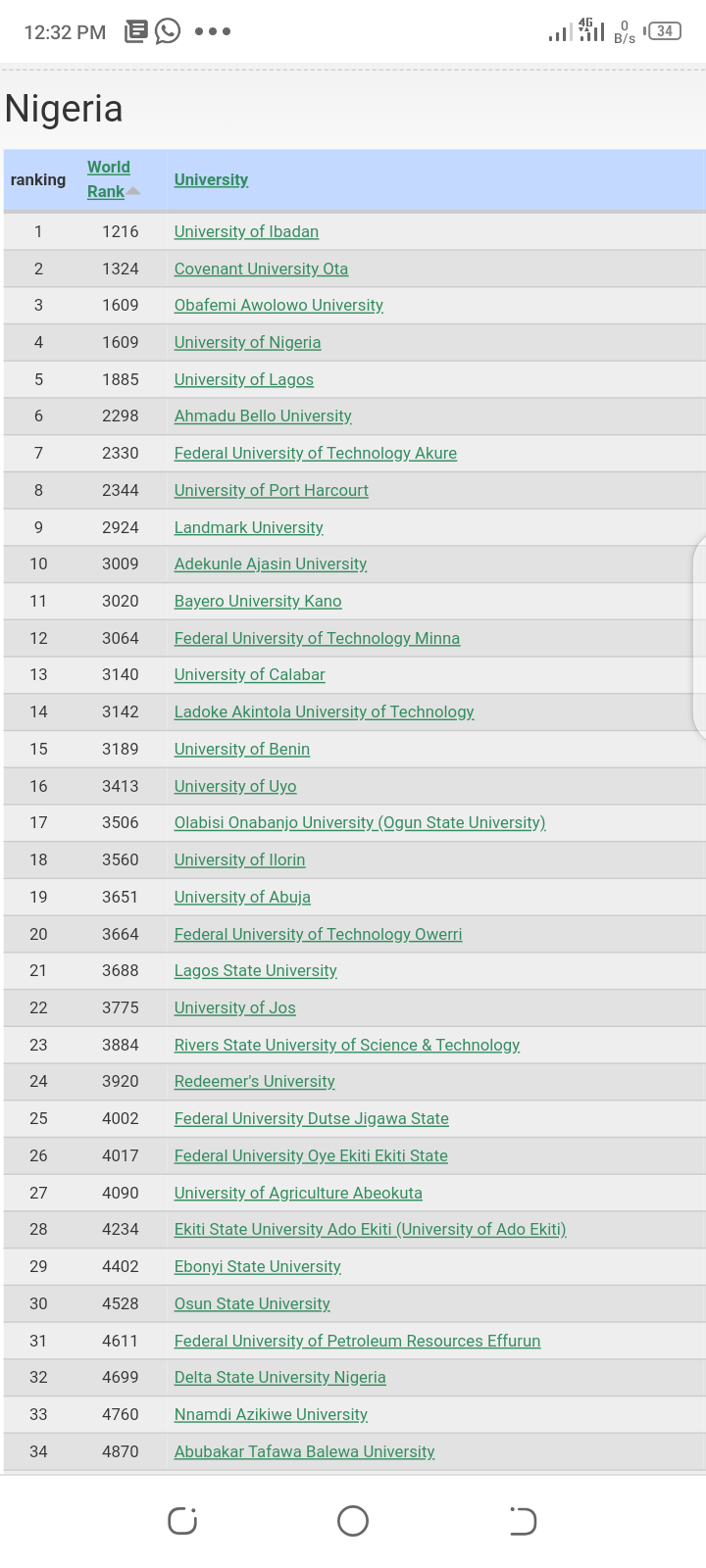 Best Universities In Nigeria 2021 - Webometrics 13054586_screenshot20210127123240_png324f98e8ac05e9d999ffae1cac7ec001