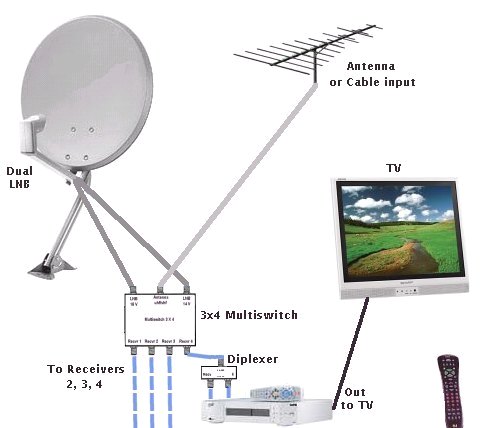 Official Thread of Free-to- Air Satellite TV [part 3 ... dish wiring installation 