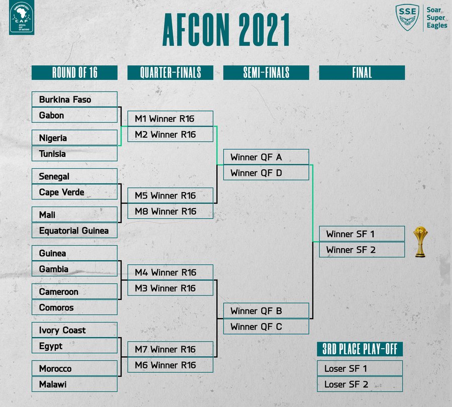 AFCON 2021 Round Of 16 Fixtures Confirmed - Sports - Nigeria
