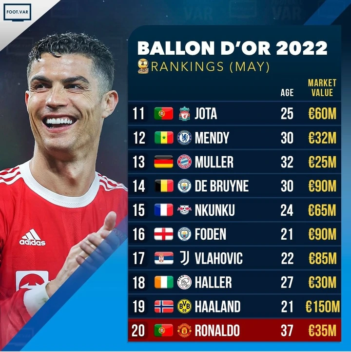 Ballon D'or Power Ranking Ronaldo Makes Top 20, While Lionel Messi