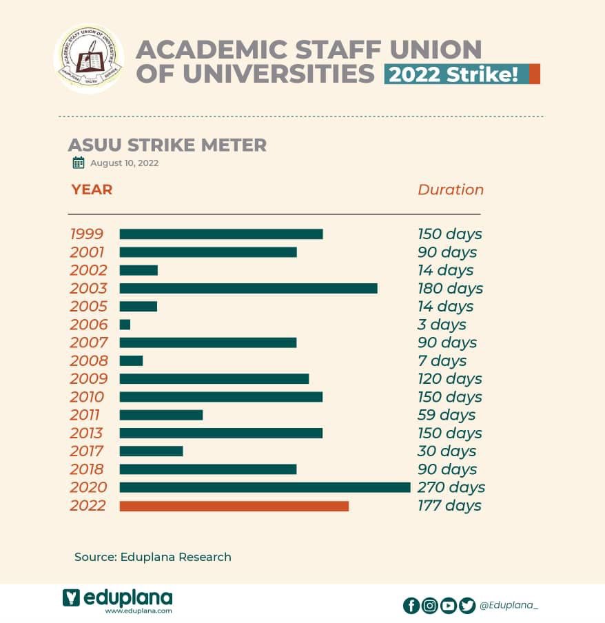 ASUU Strike From 1999 To 2022 And Duration - Education - Nigeria