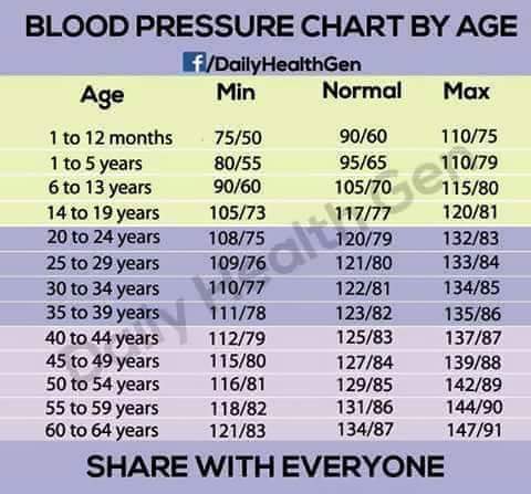 What is average blood pressure by age?