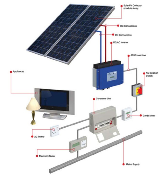 For Solar Inverter And Panels Intallations,you Could Count On ...