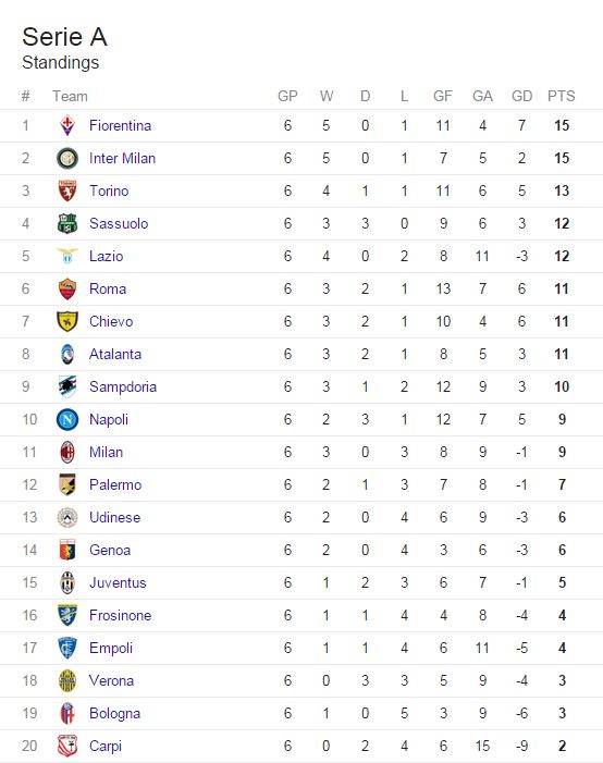 Serie A league table 2022/23: Updated standings, classifica as Milan,  Inter, Napoli, Juventus and Roma battle for Italy's scudetto
