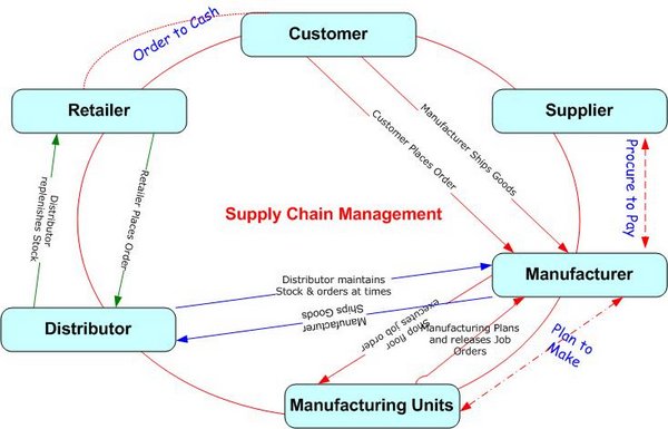 Logistics And Supply Chain Management Career Nigeria