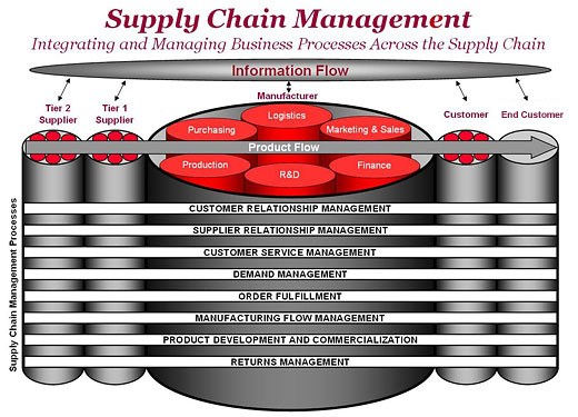 Logistics Or Supply Chain Management - Career (17) - Nigeria pmbok 5 process flow chart 