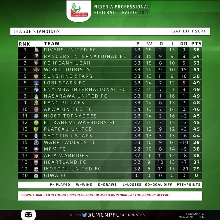 NPFL Table As At Today 10-09-2016 - Sports - Nigeria