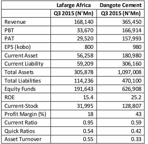 The Big Competition For Africa’s Cement Market - Properties - Nigeria