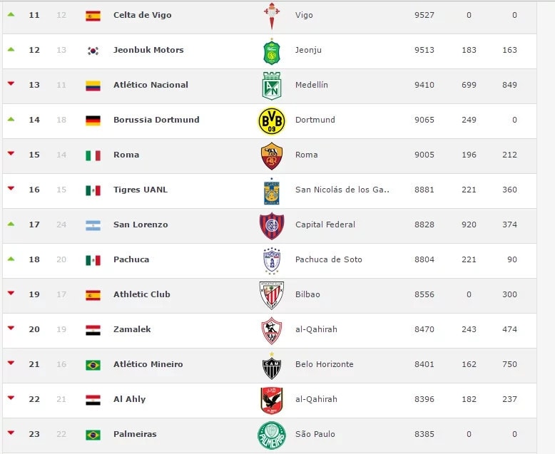 Club World Ranking