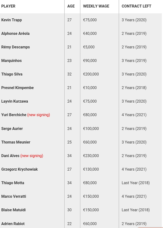 Paris Saint Germain Player Salaries 2017/2018 (Highest Wage Bill In the
