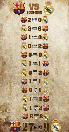 El Clasico History The Biggest Wins, Top And Shining Stars From Real Mad - Sports - Nigeria