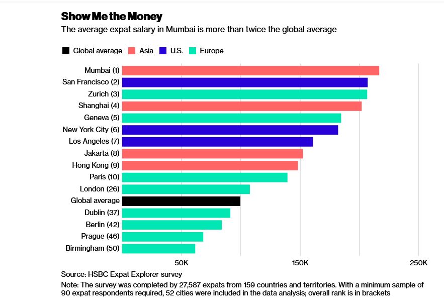 Here's Where Expats Get The Biggest Salaries - Jobs/Vacancies - Nairal...