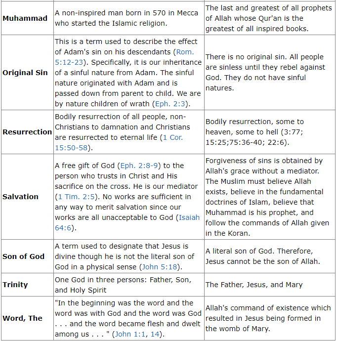 Comparison Grid Between Christianity And Islamic Doctrine - Religion ...