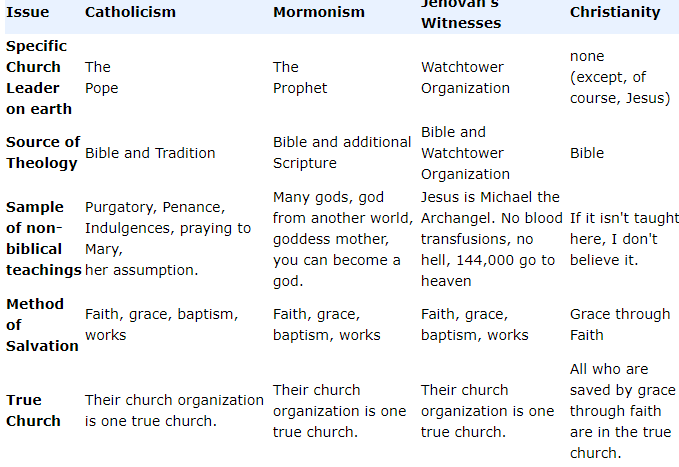 Comparison Grid Of RCC, Mormonism, JW And Christianity - Religion - Nigeria