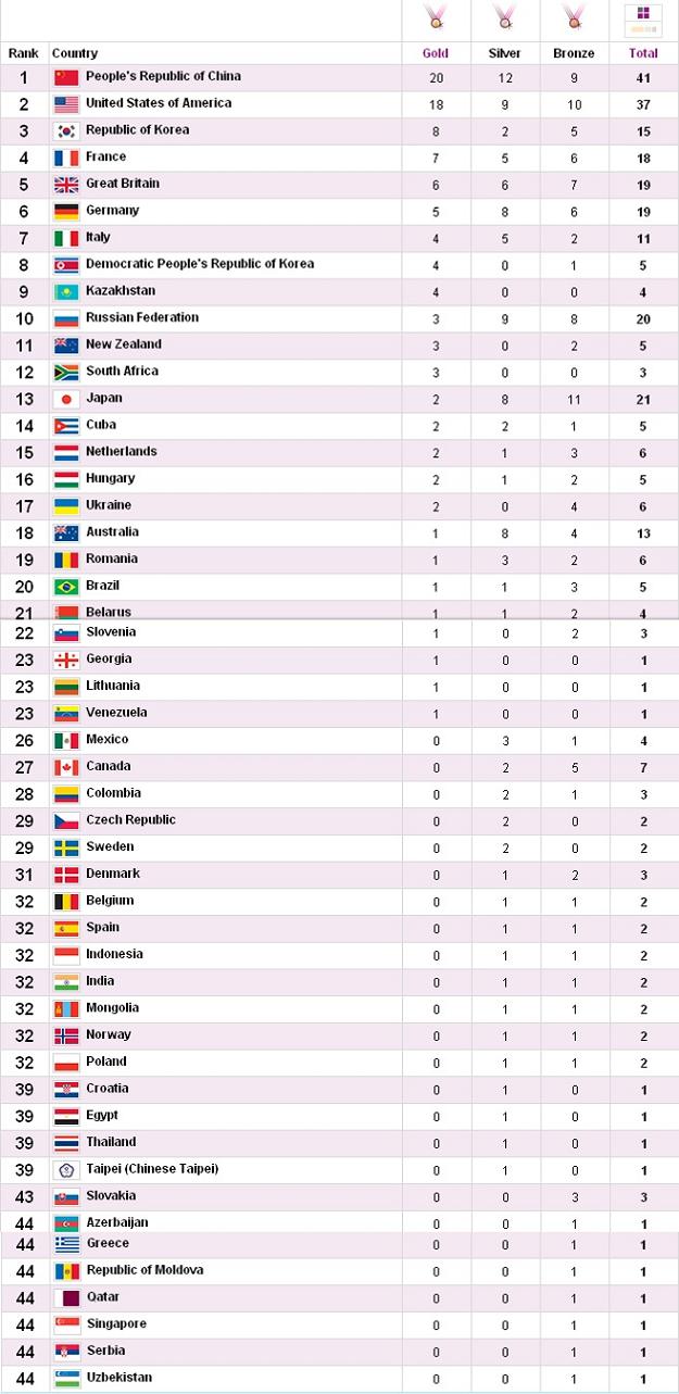 Olympic medal table 2012