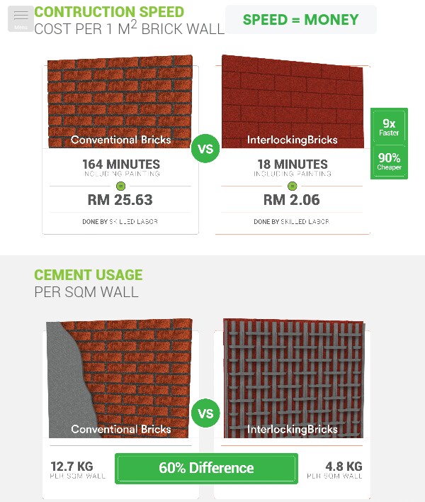 Compressed Bricks Vs Cement Blocks: Constructively Pick Your Choice
