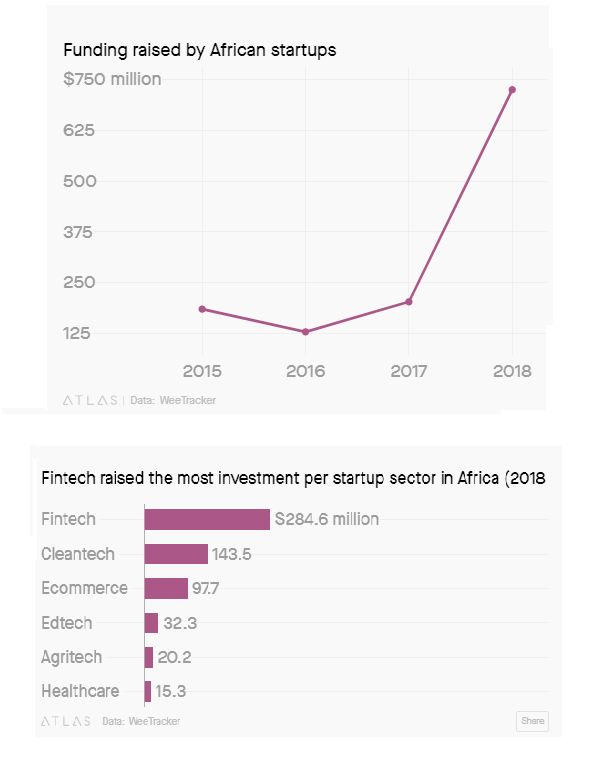 Image result for startup funding Africa