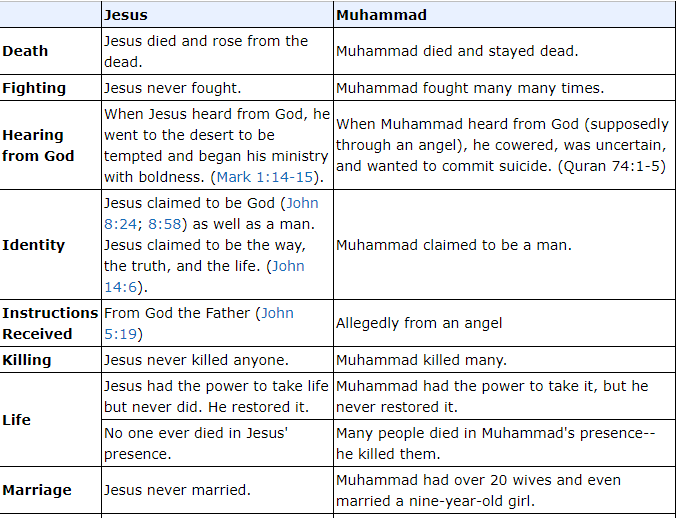 A Comparison Between Jesus And Muhammad - Religion (13) - Nigeria