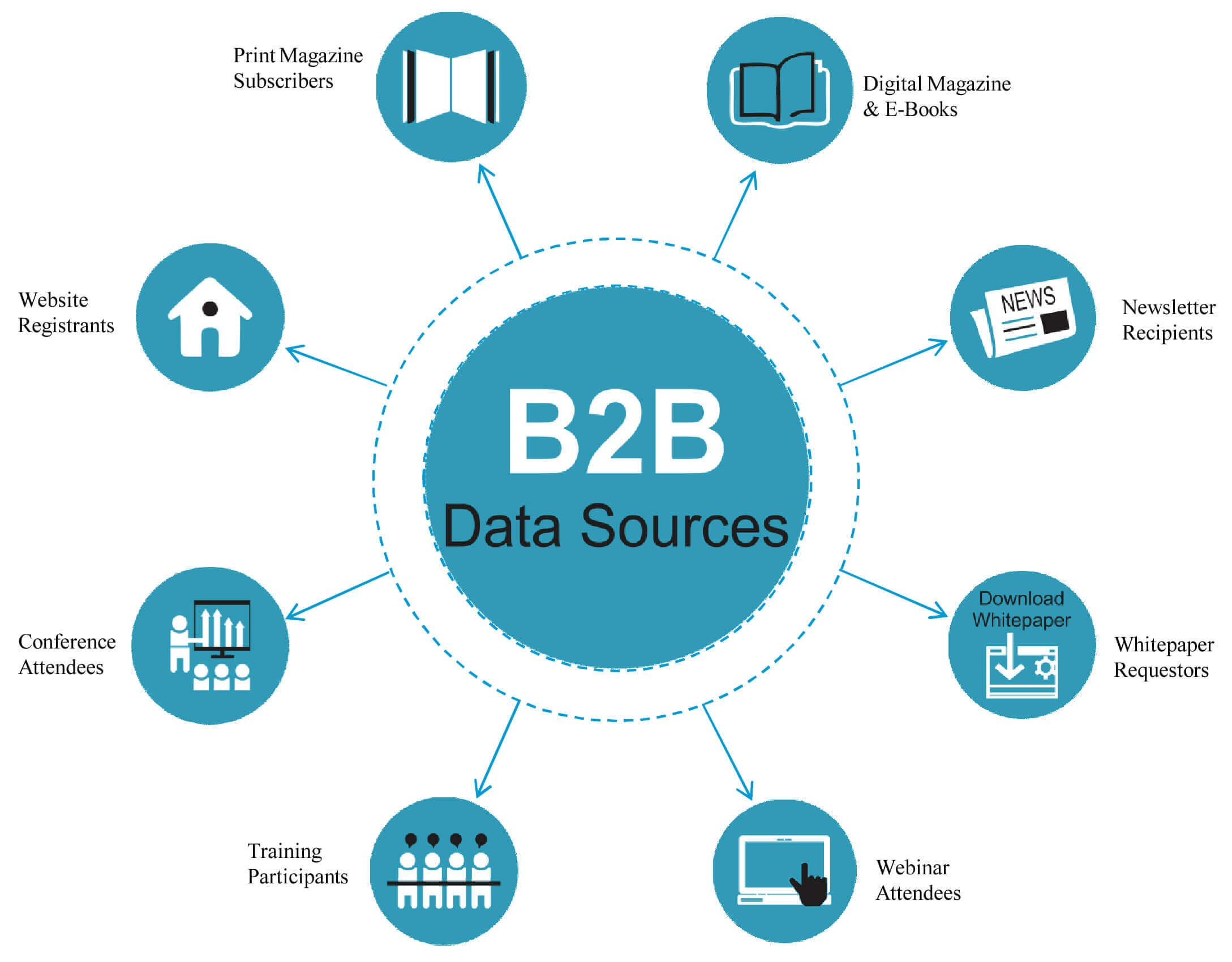 B use data. B2b бизнес. B2b маркетинг. Рынок b2b маркетинг. Бизнес модель b2b.