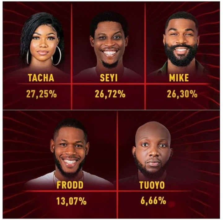 BBNaija 2019: How Nigerians Voted For Tacha, Seyi, Others